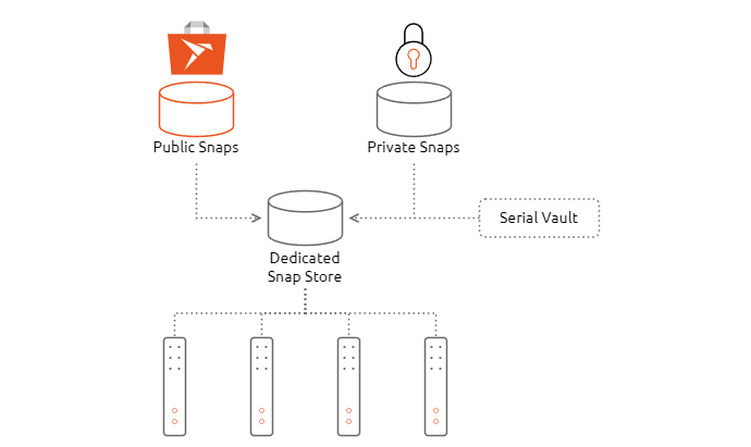 Illustration of the Dedicated Snap Store architecture, demonstrating use of a combination of public and private snaps
